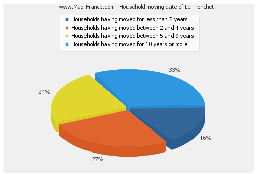 Household moving date of Le Tronchet